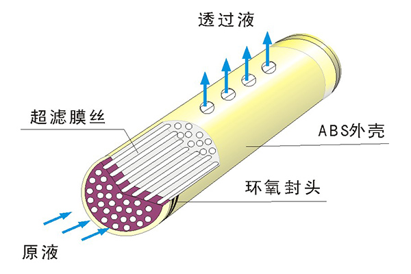 中空纖維超濾膜的物理清洗方法有哪些？